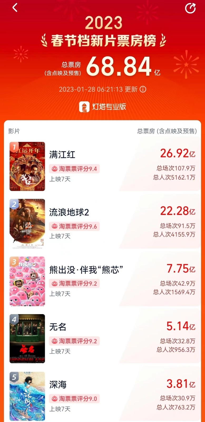 2023年春节票房突破68亿元成为中国影史春节第二位