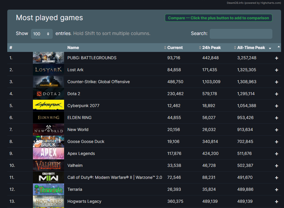 历史第二！《霍格沃茨之遗》steam在线人数达到48万人