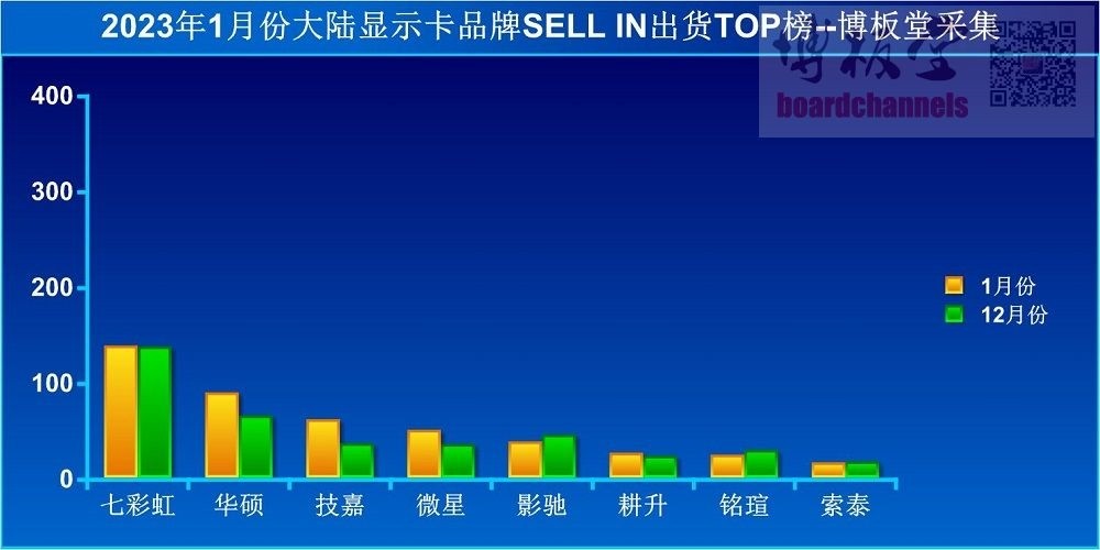 国内显卡出货量暴跌42%！希望就在眼前
