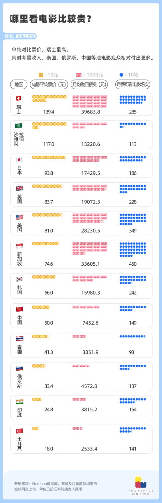 世界上看电影最高的国家是哪里？中国只能排名第八
