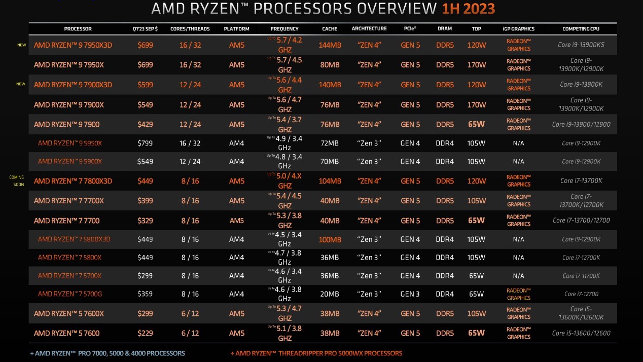 AMD7000X3D正式推出:144MB缓存双神级优化