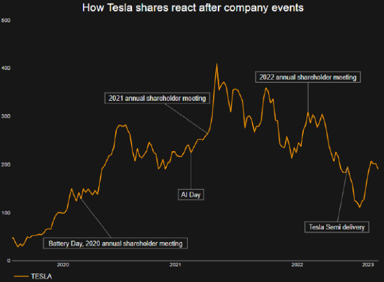 《宏图3》未能使投资者特斯拉的股价下跌近6%