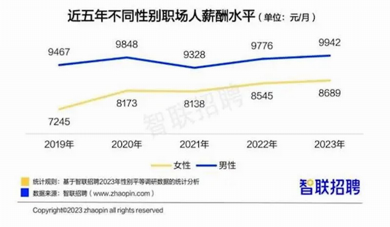 据报道，今年女性平均月薪为8689元，比男性少1253元