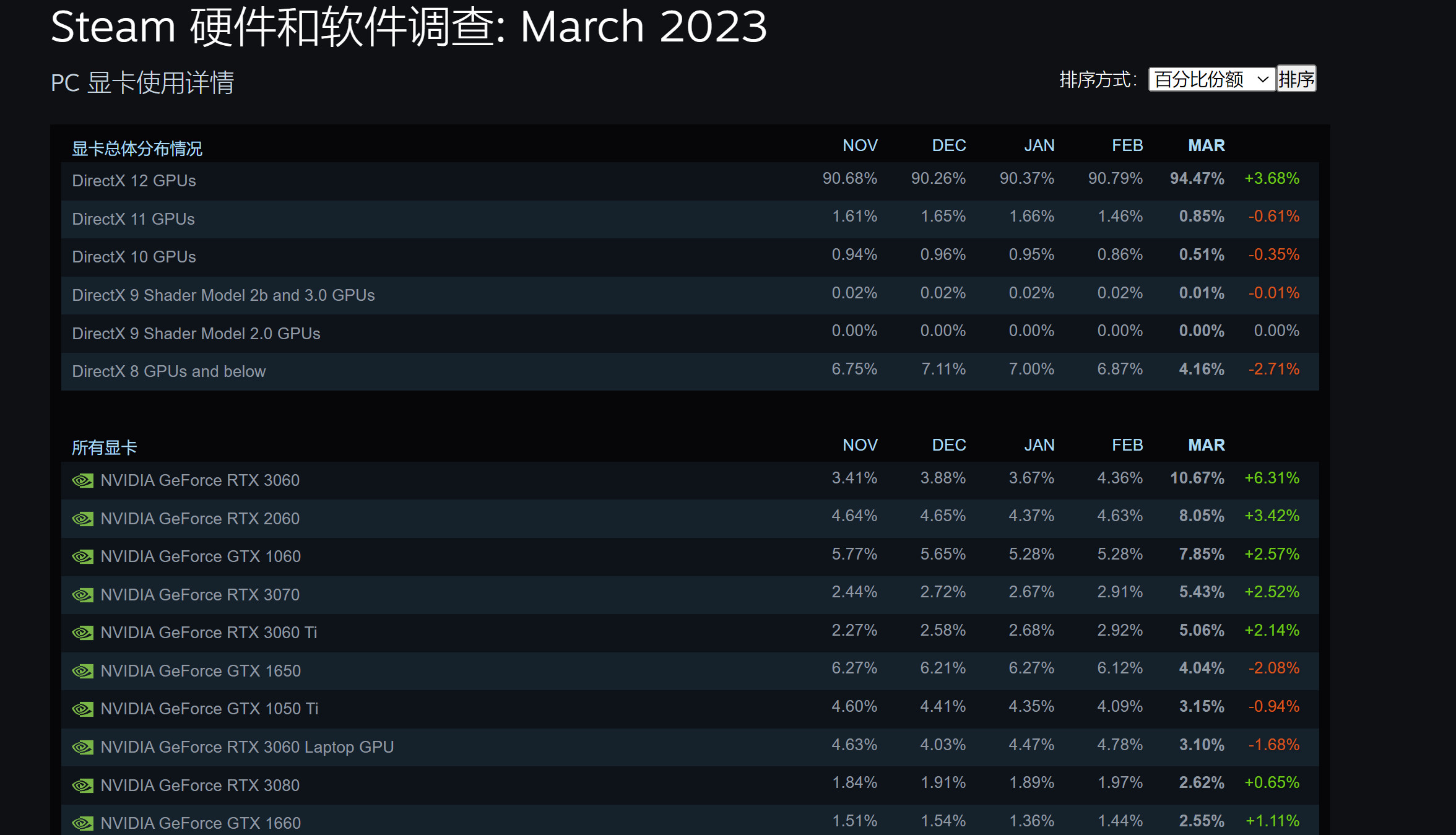 2023年3月Steam硬件调查：RTX3060荣登显卡排行榜榜首
