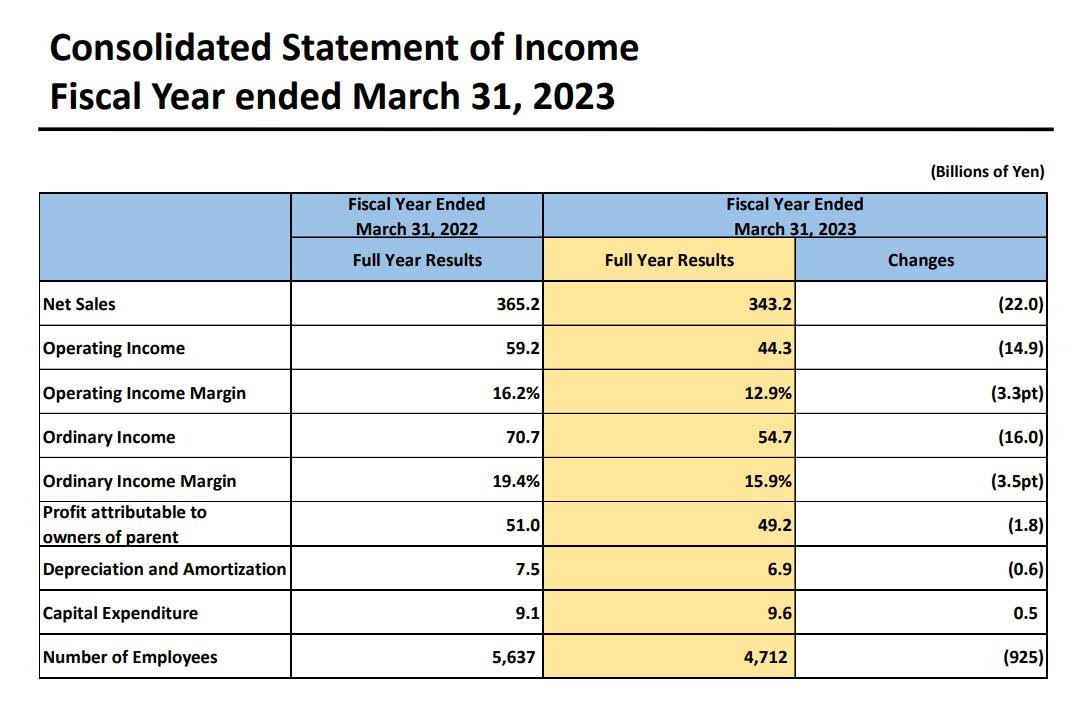 SE财报游戏部营收普遍低于上年。
