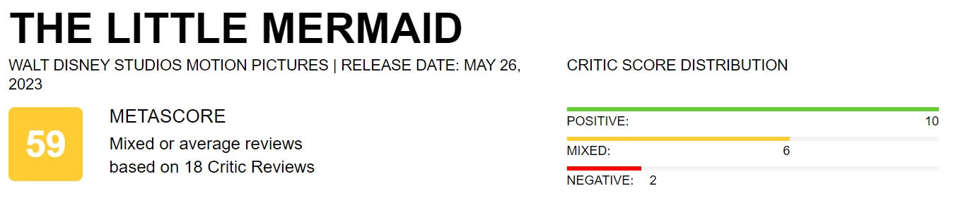 《小美人鱼》媒体得分提升M站平均得分59
