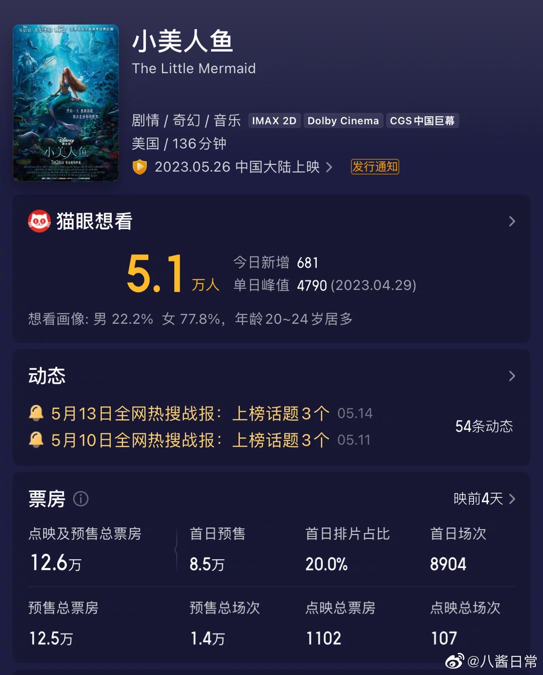 《小美人鱼》内地预售票房突破120000元。你想去看电影吗？
