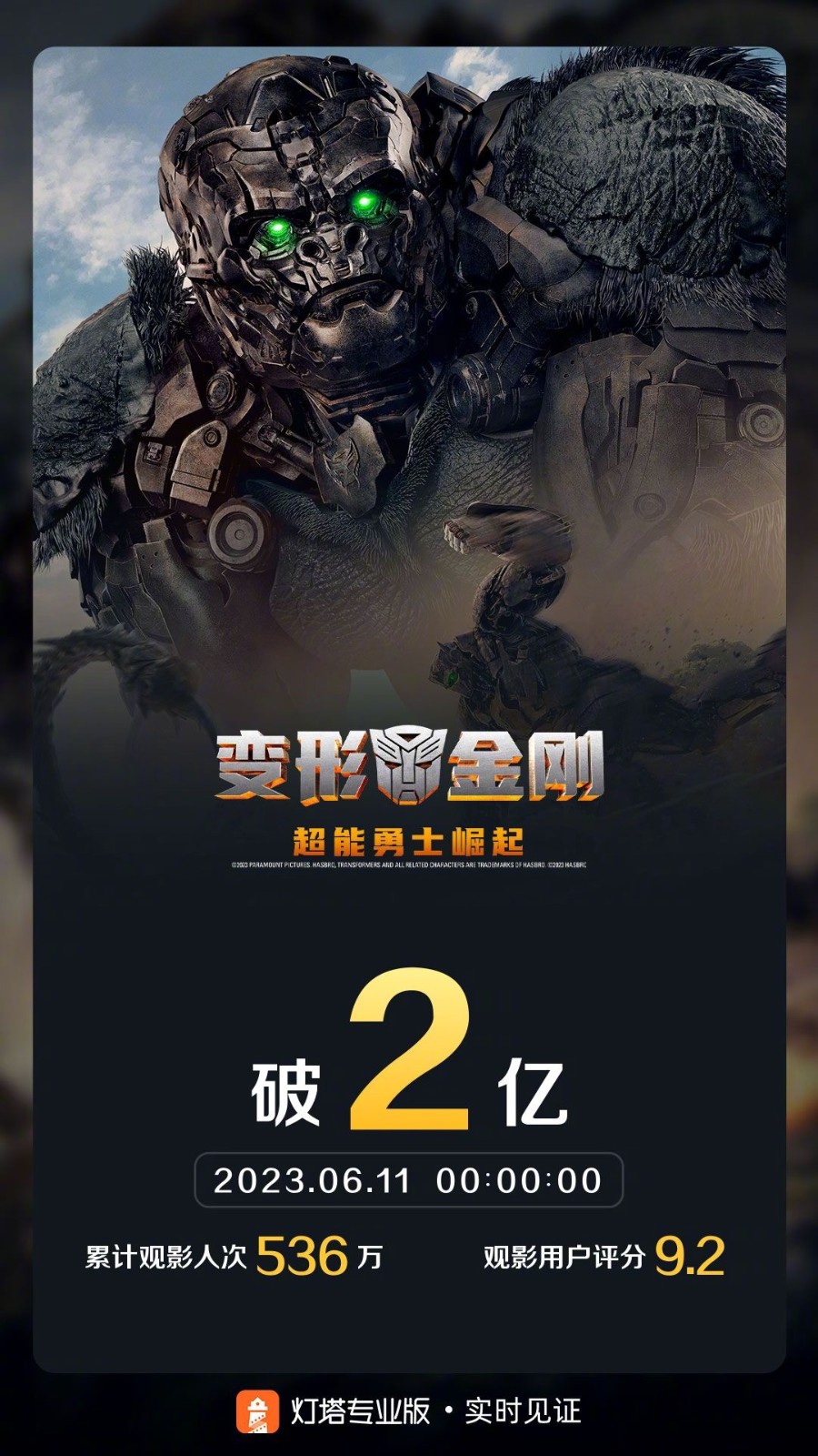 《变形金刚7》内地票房突破2亿元我想邀请吴静和我们一起去。
