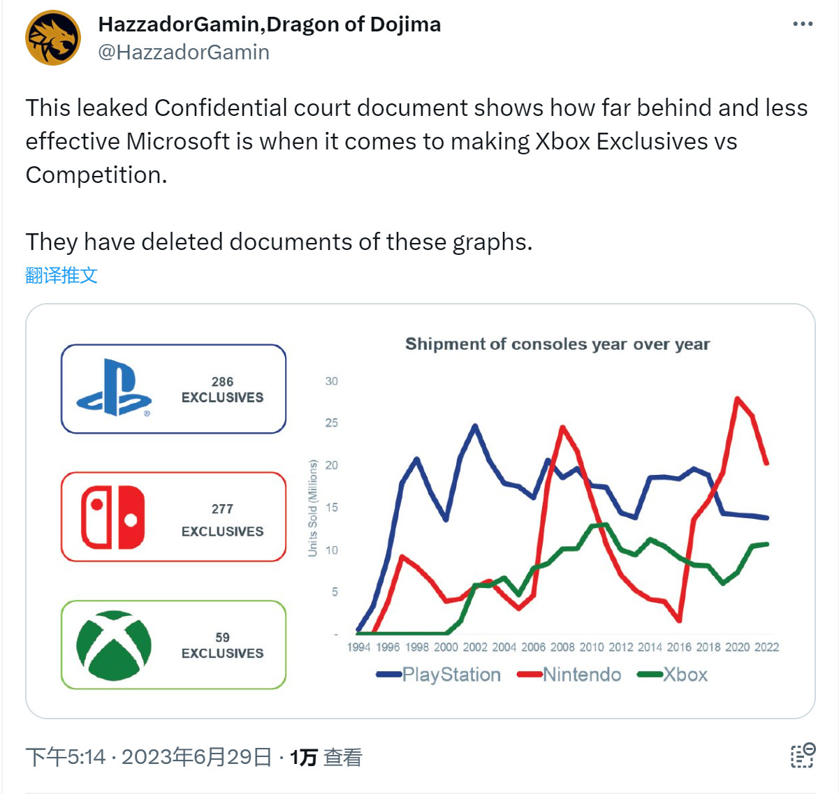 PlayStation的独家游戏几乎是Xbox的五倍。
