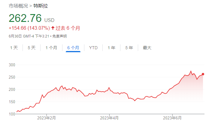 特斯拉第二季度交货量创新高？今年以来，股价飙升了110%以上。
