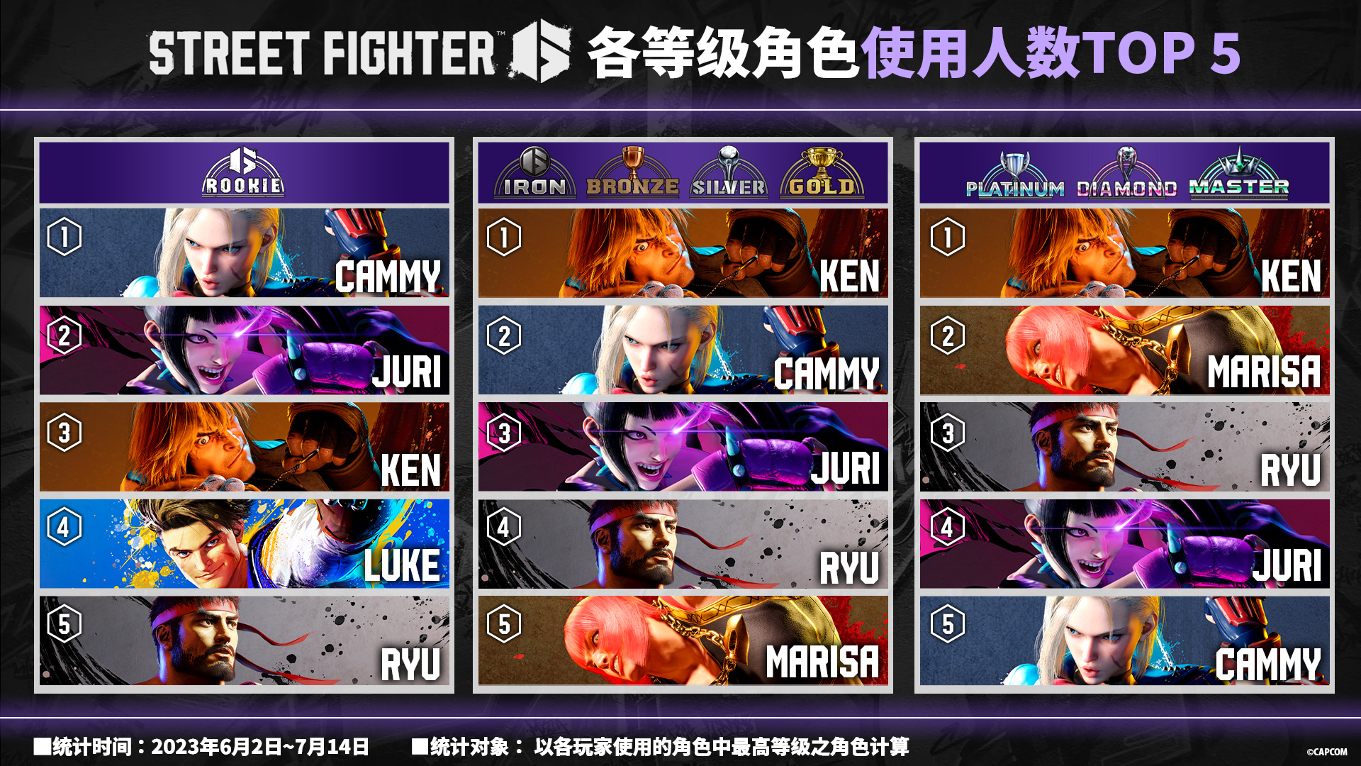 《街头霸王6》角色使用排行榜Ken最受欢迎
