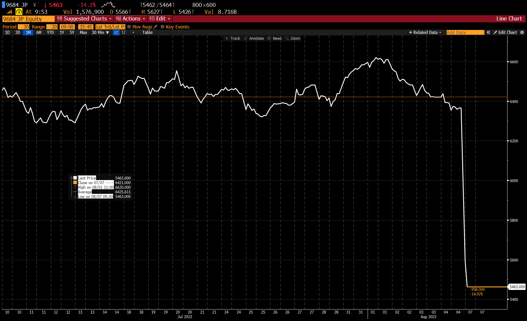 《最终幻想16》的S表现不佳。SE股价暴跌15%。
