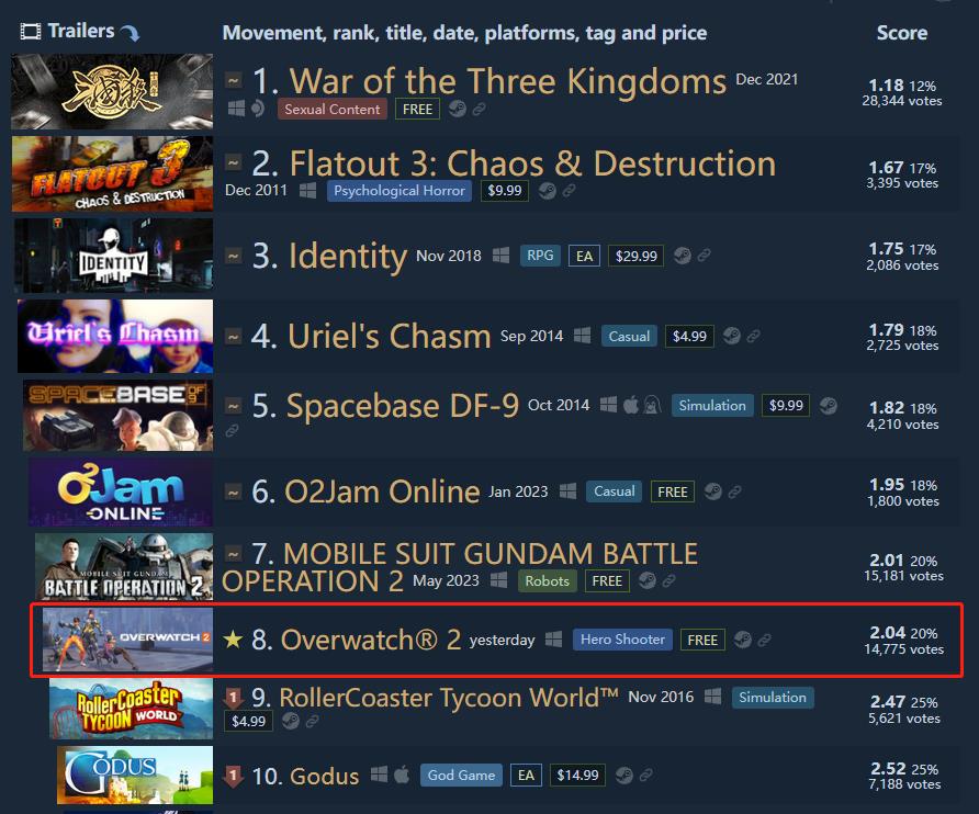 《一波差评》《守望先锋2》进入蒸汽最差评分榜前十。
