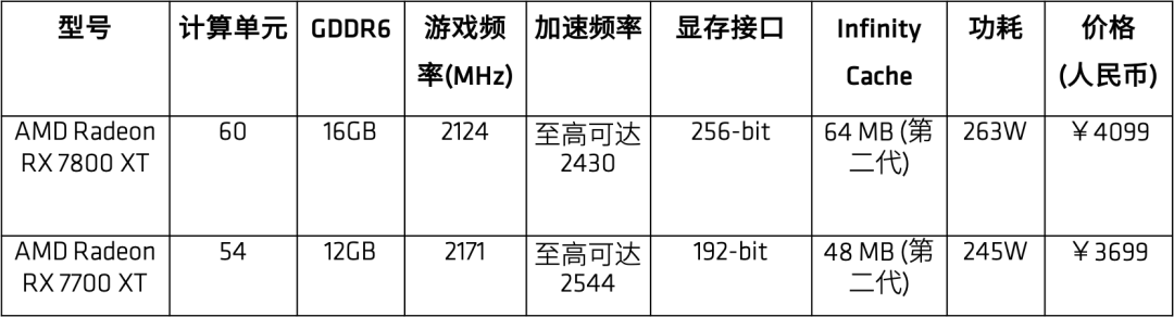 AMD宣布中国银行RX7800XT售价：4099元
