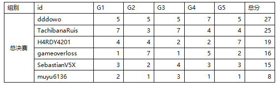 9月9日，《极限竞速：地平线5》三星巅峰游戏上线。
