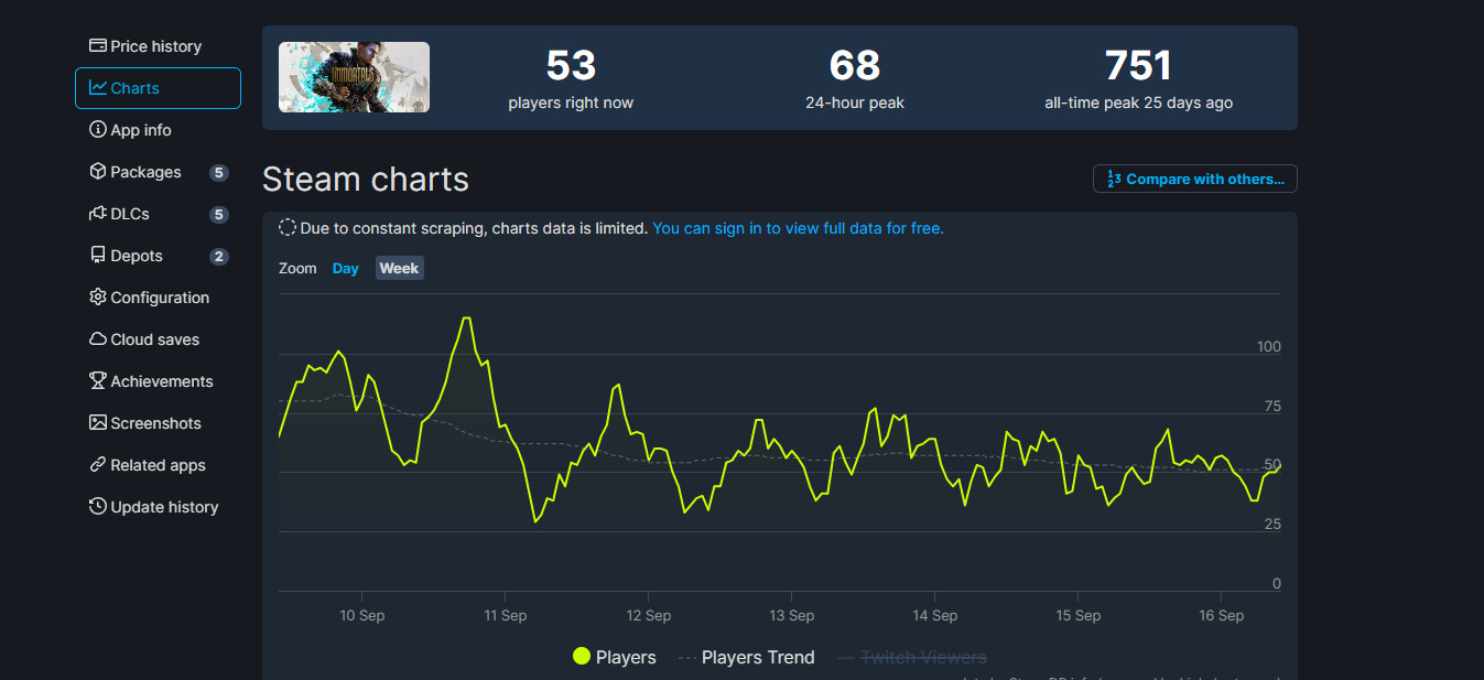 这太令人难过了！《不朽者传奇》STeam目前只有大约50人在线。
