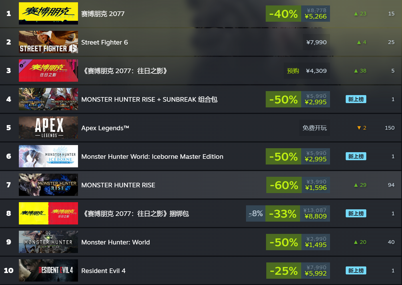 《赛博朋克2077》荣登蒸汽畅销榜榜首DLC明日正式解锁
