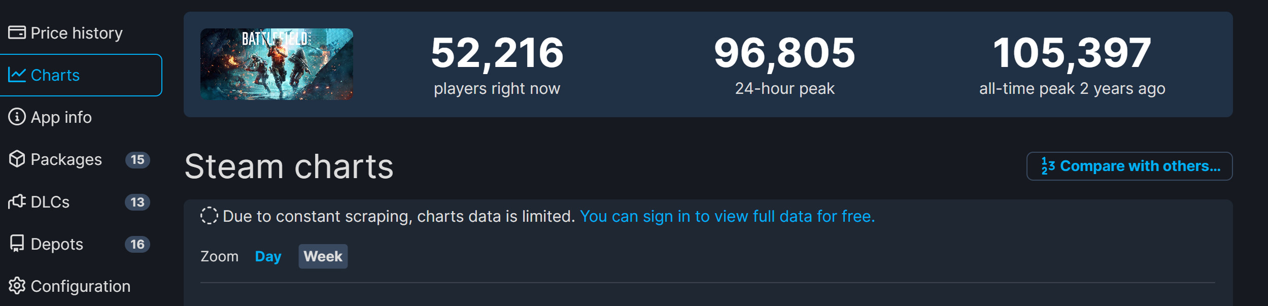 在《战地2042》自由端后，SESTEAM的线上峰值仍接近100000。
