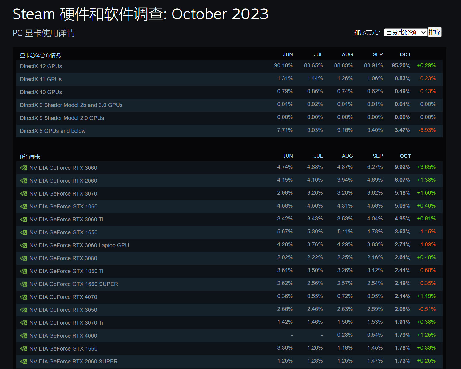STEAM10月硬件调查：3060继续称霸简体中文用户榜
