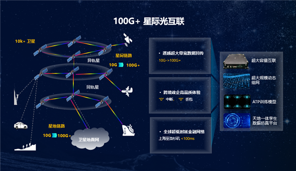 华为提出了“太空宽带”的目标：打造100Gbps+星际光互联网。
