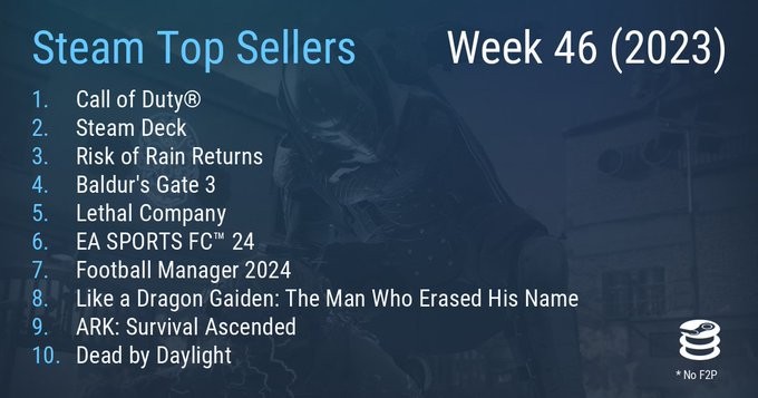 STEAM的最新一周销售额排行榜《使命召唤》实现了两连冠
