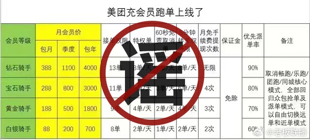 美团回应称：送外卖也要成为会员：谣言不需要付钱跑单
