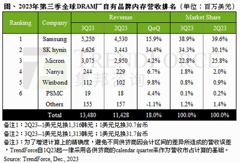 DDR4/DDR5集体涨价三星等大型存储企业持续减产：将继续上涨
