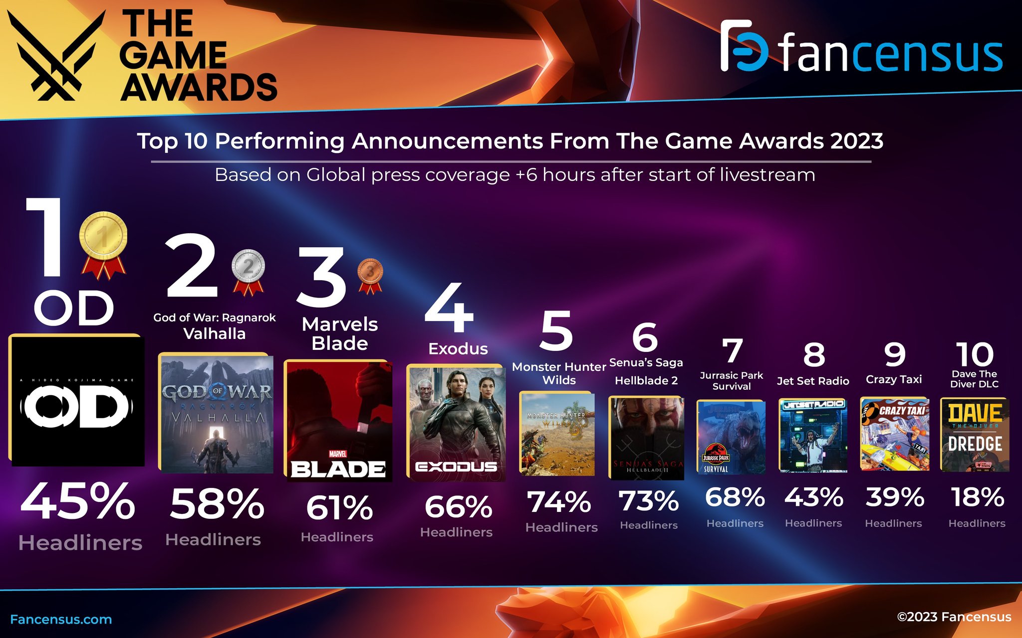 《OD》是TGA上最受欢迎的游戏。《战神》紧随其后。
