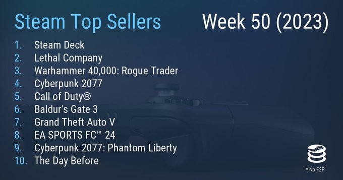 STEAM最新一周销售排行榜蒸汽台蝉联四连冠
