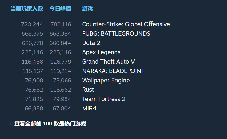 《绝地求生》免费后，有差评。网上轰炸次数超过66万。