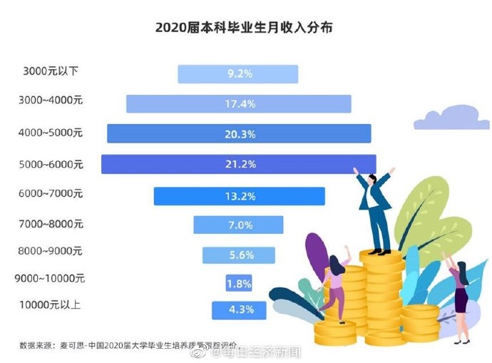 超过40%的本科生五年后月薪过万，毕业后突破万元的不到10%。