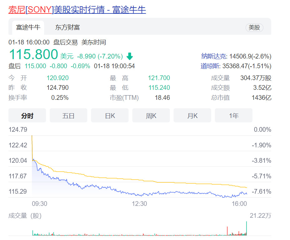 微软宣布收购动视暴雪后，索尼股价下跌超过7%。