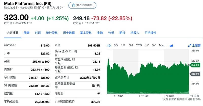 元宇宙业绩正式发布：亏损超百亿美元。