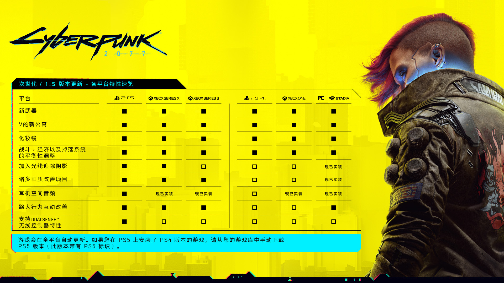 《赛博朋克2077》 PS5画面对比度：1.3 vs  1.5