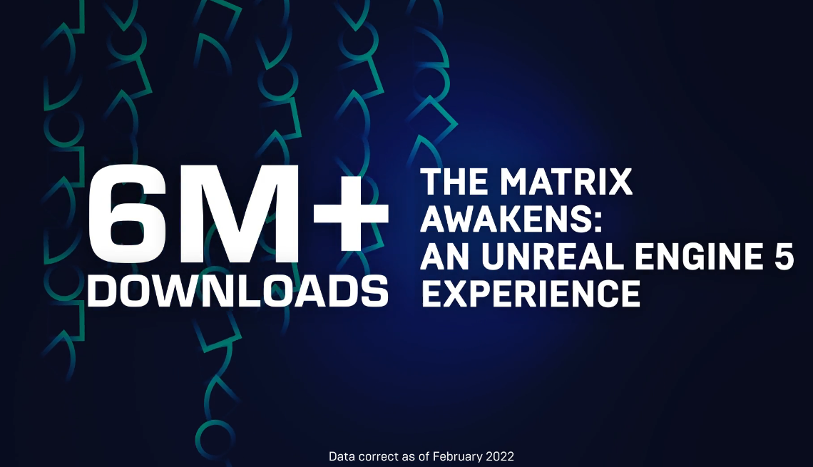 《黑客帝国：觉醒》虚幻引擎5体验版两个月下载量超过600万次。