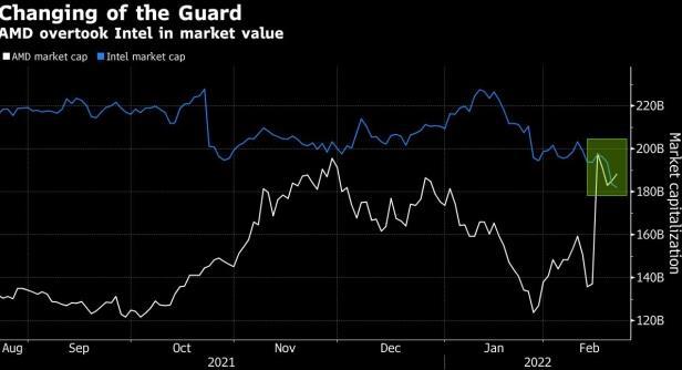 AMD股价反弹，市值接近1900亿美元，再次超越英特尔。
