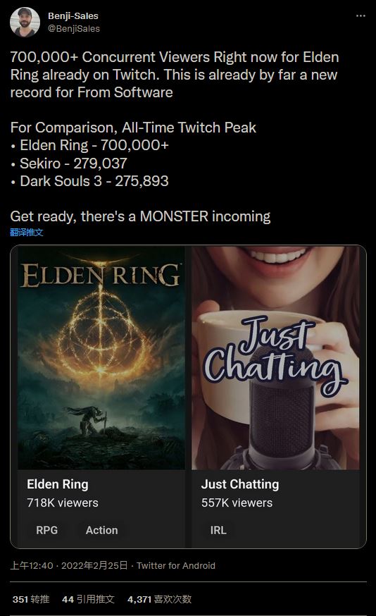 《艾尔登法环》的直播观众是《黑魂3》的近三倍。