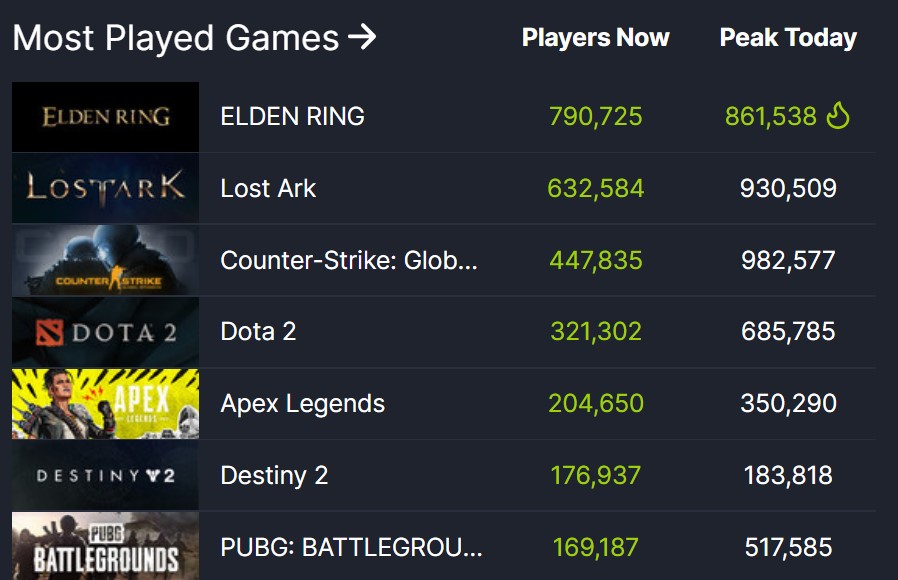 《艾尔登法环》在线人数峰值86万，是黑魂狼的两倍多。