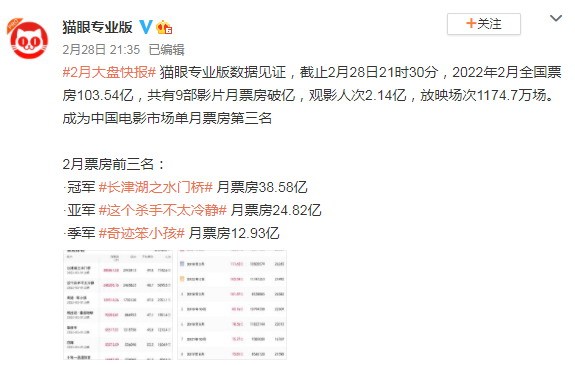 2月全国票房突破103亿《长津湖之水门桥》，排名第一。