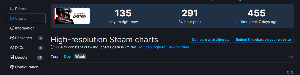 《超级房车赛：传奇》 Steam销量不佳，最高只有455人在线。