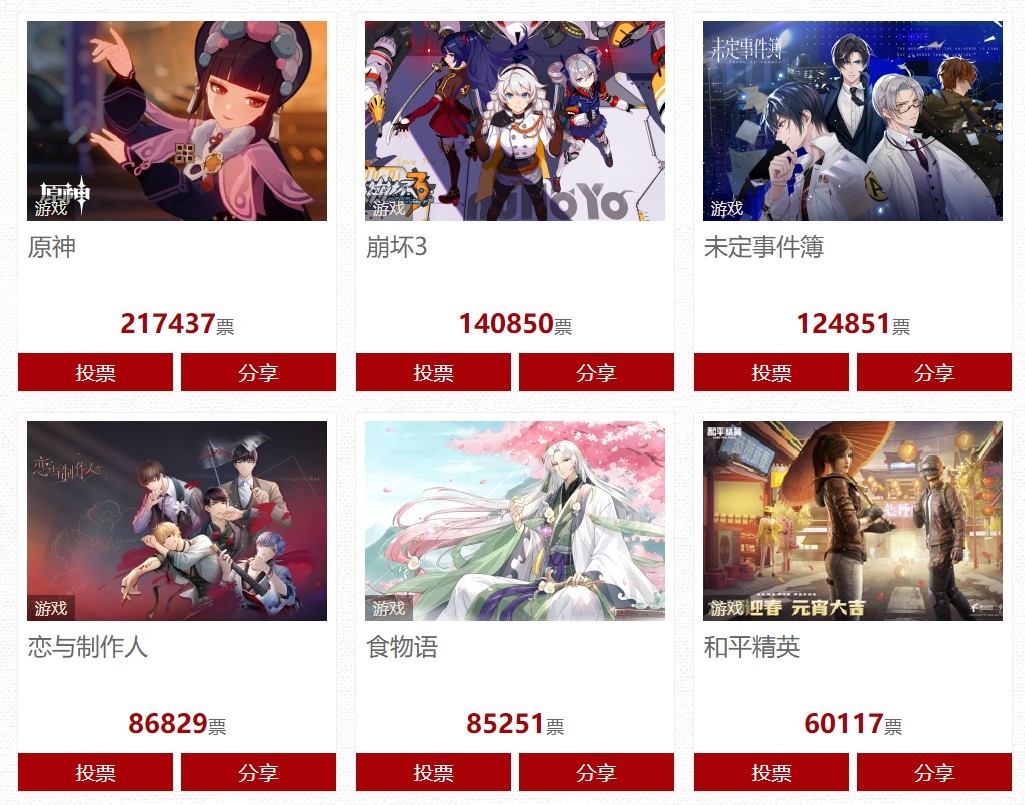 2021年全国十大IP奖项：游戏米哈游获得前3第一《原神》。