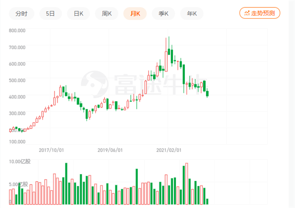 腾讯股价减半：创两年新低，市值罕见跌破3万亿。
