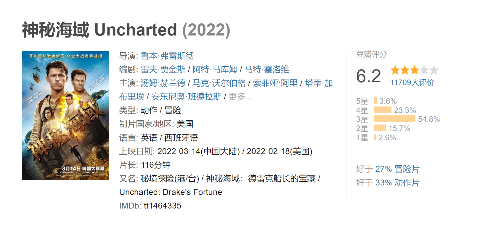 《神秘海域》电影豆瓣6.2分：无选角，游戏改编元素多。