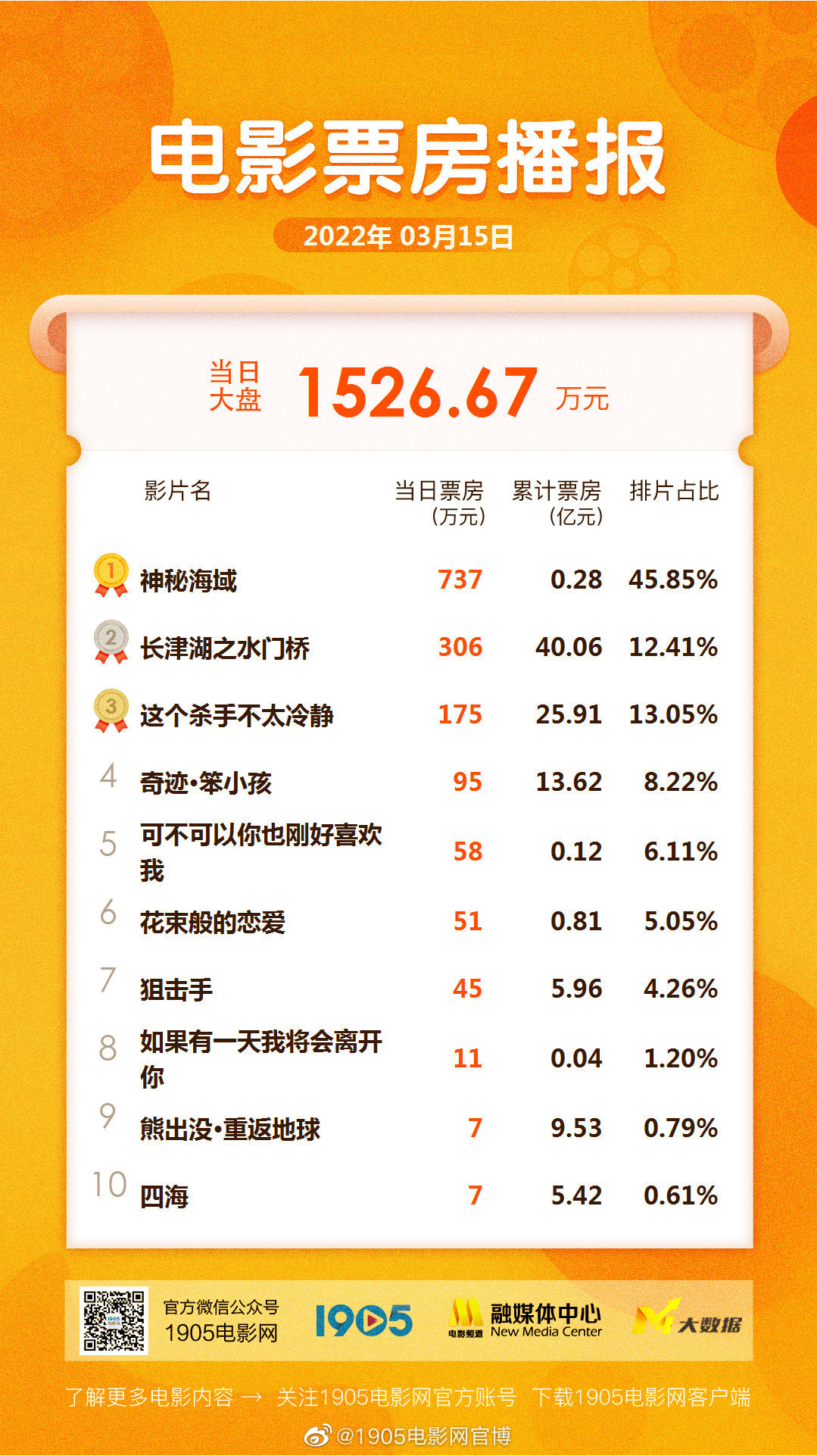 《神秘海域》电影再夺国内票房冠军，《长津湖之水门桥》第二