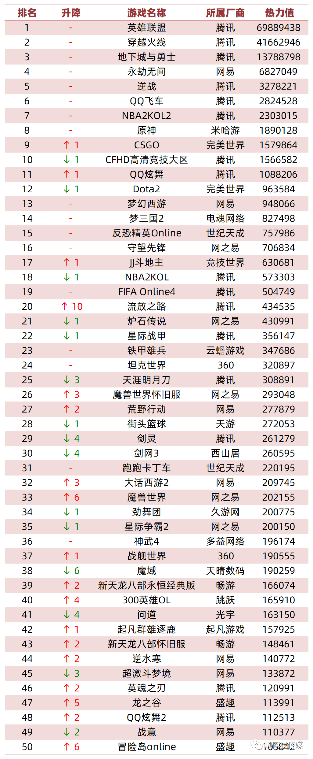 2月国内网游热度榜：英雄联盟第一原创神仅第八。
