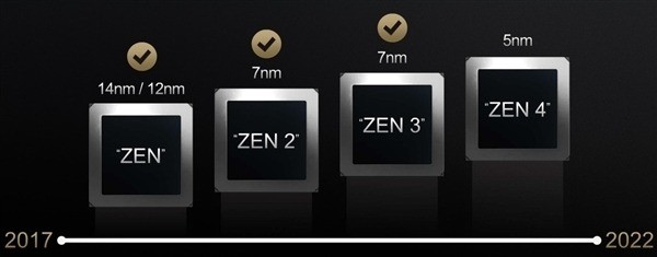 随着今年5nm  Zen4的出现，是时候讨论一下Zen5/Zen5架构了。