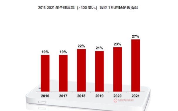 2021年全球高端手机市场报告：苹果占60%销量。