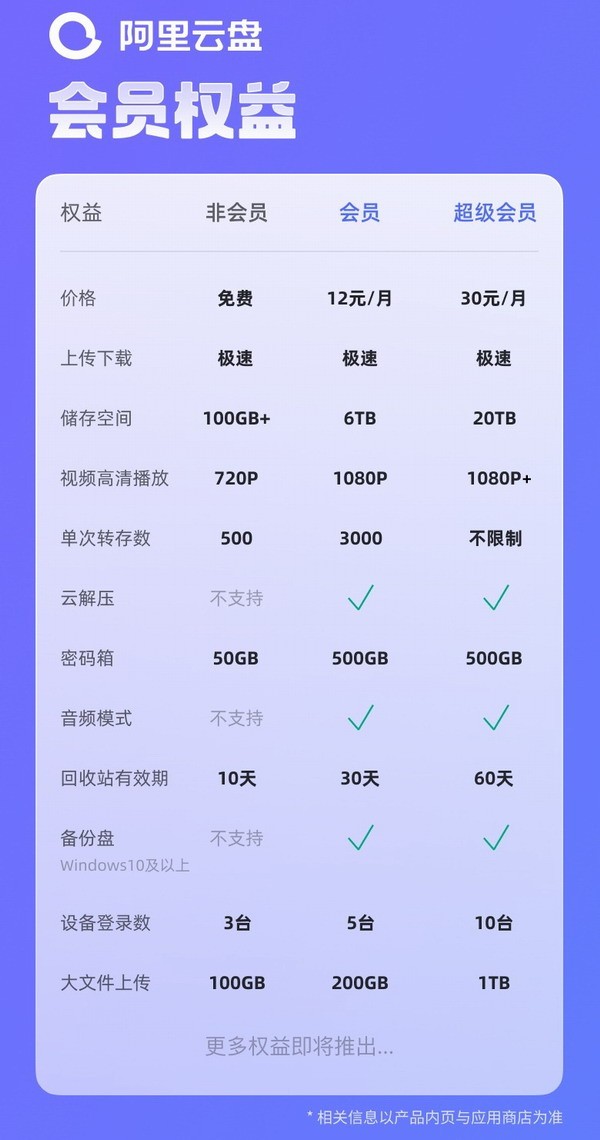 阿里云推出会员服务：每月12元起，非会员不限速