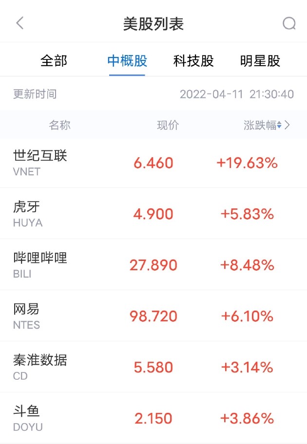 国产游戏版号重启发行，一般游戏股集体上涨。