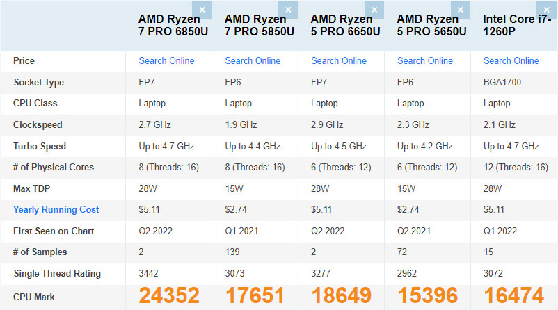 有点太强了！龙7 PRO  6850U成绩曝光